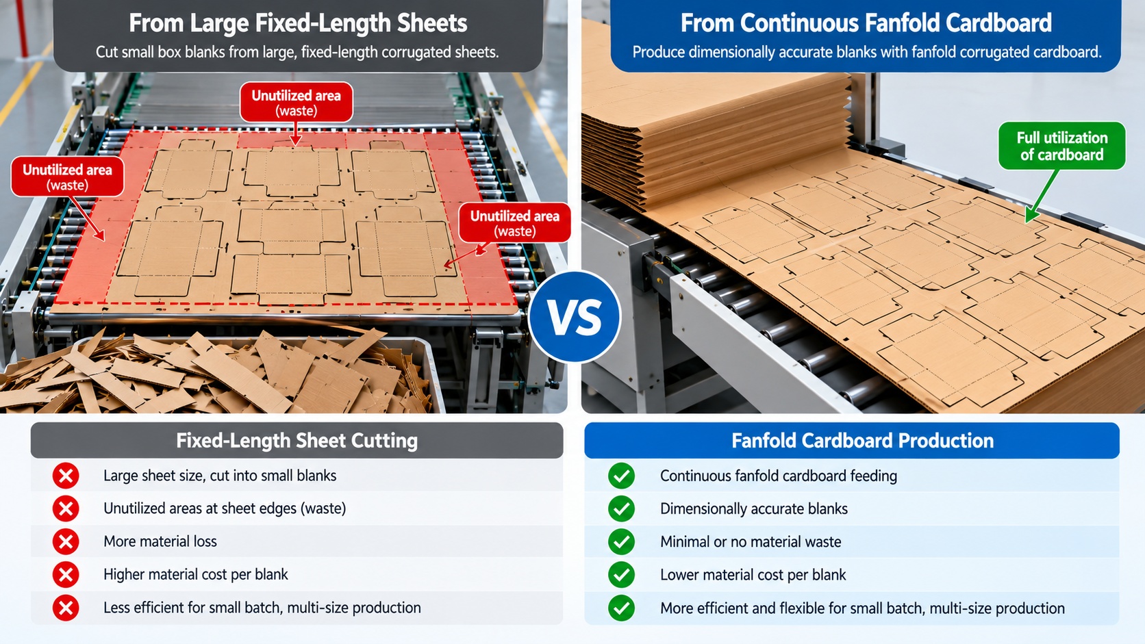 Corrugated sheet waste compared with fanfold material utilization for small box orders.