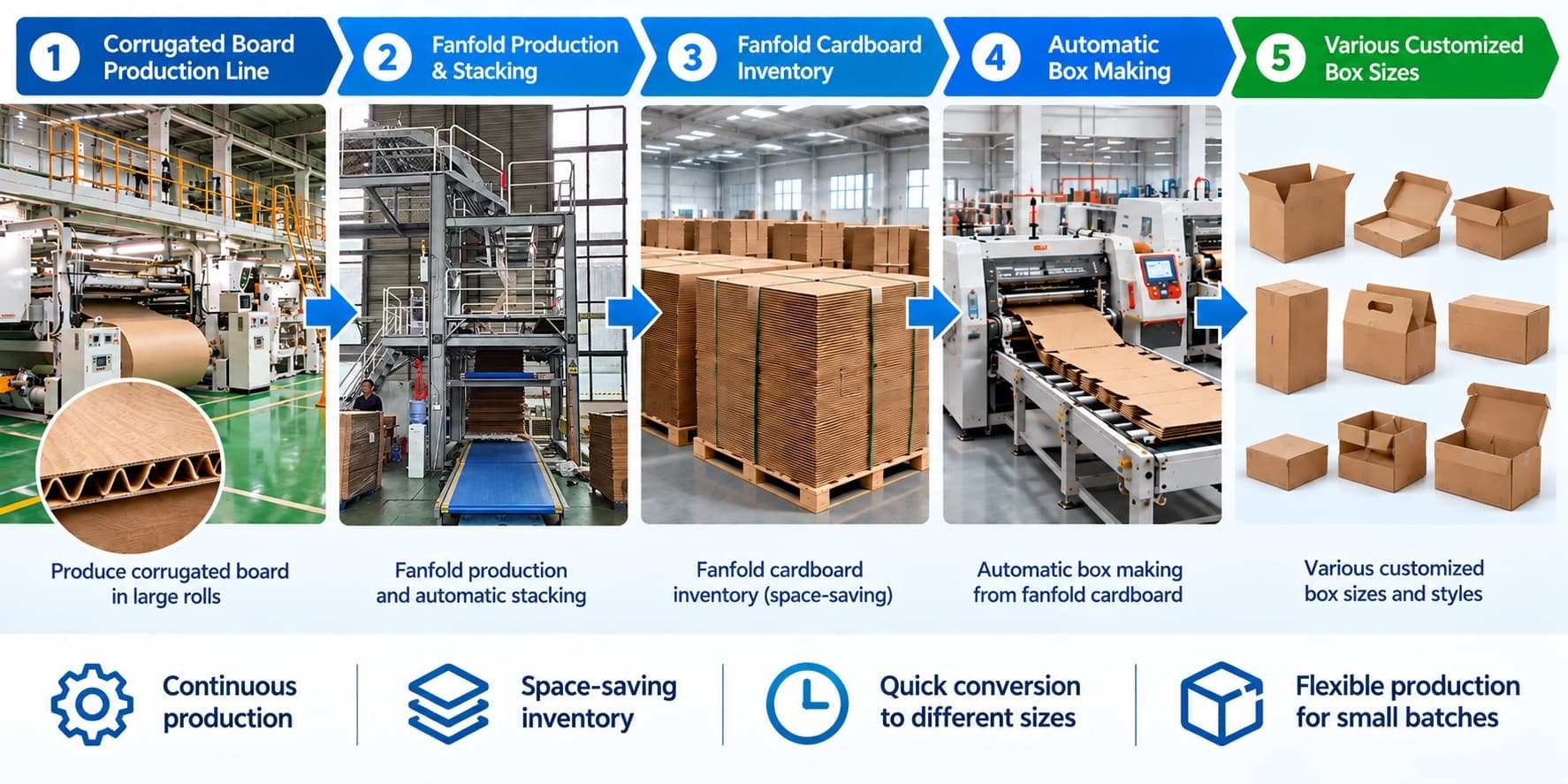 Fanfold corrugated board workflow for short-run custom box production.